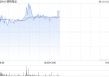 德翔海运盘中一度涨超6%创新高 公司专注于亚洲地区航线运营