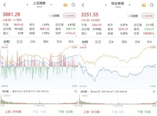 A股深V三大股指收涨：超5100股飘红，两市成交2万亿元