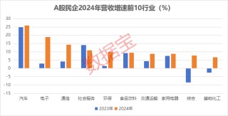 A股民企营收贡献度、分红率创新高！A股民企综合竞争力50强揭晓 14股2024年分红率超50%