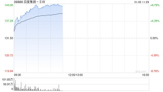百度集团-SW：建议分拆昆仑芯于香港联合交易所有限公司主板独立上市