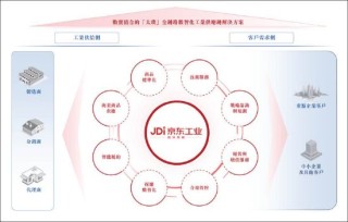 京东工业是一门更苦更慢的生意？增速持续下滑 IPO前估67亿美金贵不贵