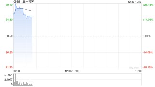 五一视界首挂上市 股价上涨26.75%