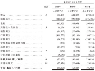 长光辰芯，来自吉林长春，全球领先的高性能CMOS传感器提供商，递交IPO招股书，拟赴香港上市