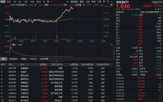 生猪价格探底倒逼产能去化！农牧渔板块午后异动，华宝基金农牧渔ETF（159275）直线拉升涨超1%！