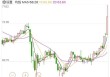 金价、油价，狂飙！