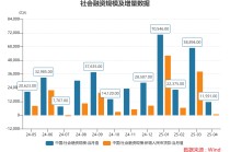 4月M2增速大幅回升，社会融资规模增速继续加快 专家：政府债券发行加快拉动社融增速