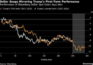 美元逆势上涨 市场关注焦点转向美联储的政策走向