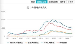 基金年报透视：人均百万年薪没了，行业内卷升级