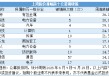 上周公募调研量激增18%，调研股平均涨1.68%，5只大涨超20%