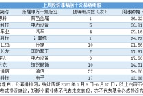 上周公募调研量激增18%，调研股平均涨1.68%，5只大涨超20%