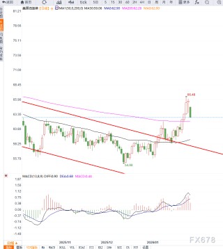 原油交易提醒：OPEC+按兵不动叠加地缘局势不确定性支撑油价多头震荡