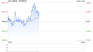 BMO首席分析师：黄金牛市已启动，2026年金价直冲6500美元！