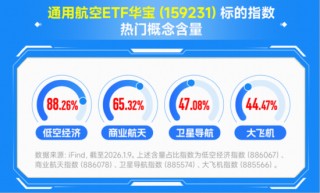 “商业航天+卫星导航”轰轰烈烈，通用航空ETF（159231）放量暴涨8.71%，资金单日申购3600万份！