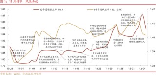 华西刘郁：12月债市，乍暖还寒
