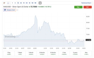 白银高位巨震！桥水前大佬警告：五重短期风险高悬