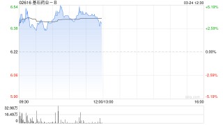 基石药业-B早盘涨超4% 三项自主研发管线成果入选AACR