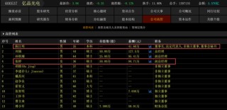 91年证代陈江明都当上亿晶光电董事长了 是厉害还是胆大？