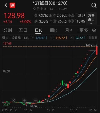 商业航天牛股*ST铖昌复牌上演“地天板”