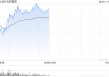 石药集团早盘涨近4% 近日与Astra Zeneca订立战略研发合作协议