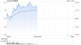 石药集团早盘涨近4% 近日与Astra Zeneca订立战略研发合作协议