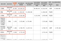 亏损扩大却豪掷6亿分红！好想你要提升盈利能力