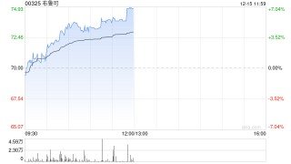 布鲁可早盘涨近5% 近日多产品矩阵亮相巴西圣保罗动漫展览会