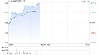 极兔速递-W早盘涨近5% 机构指拉美市场已成公司最强增长引擎