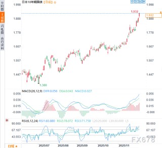 日本国债收益率“爆表”，日银陷两难：加息怕崩盘，降息怕通胀