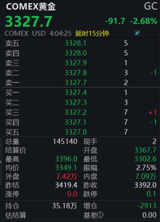 黄金突发跳水