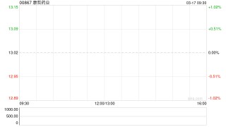 康哲药业公布2025年业绩 拥有人应占溢利约14.89亿元同比减少8.08%