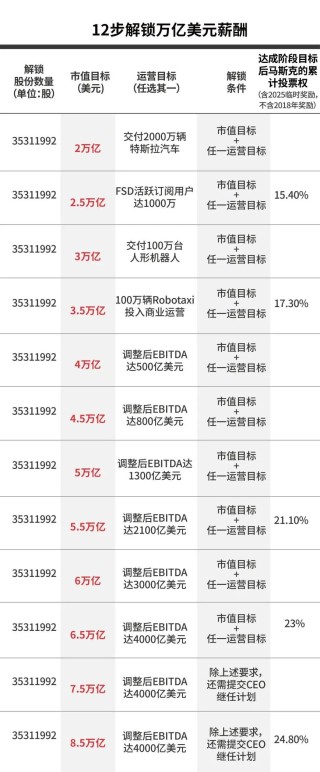 现场爆发热烈欢呼，马斯克“万亿美元薪酬方案”获批，超7成特斯拉股东支持！