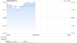 紫金矿业早盘涨超3% 公司正于海南三亚投资建设国际业务总部