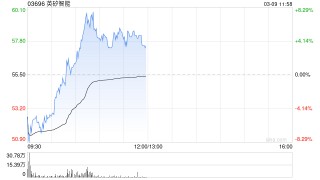 英矽智能午前逆市涨逾5% 今日起正式进入港股通名单