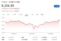 大摩：本轮美股上涨有坚实的基本面