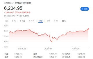 大摩：本轮美股上涨有坚实的基本面