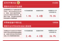 半导体板块延续涨势，芯片ETF易方达（516350）、半导体设备ETF易方达（159558）等助力布局板块龙头
