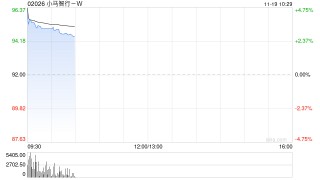 小马智行-W高开近5% 携手三一重工、东风柳汽联合打造第四代自动驾驶卡车
