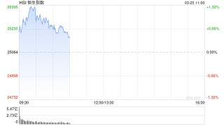 快讯：恒指高开0.87% 科指涨0.99% 科网股活跃 黄金股普涨 AI应用股高开