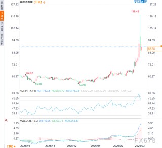 荷兰合作银行重磅预警：伊朗战争正把美国拖入“滞胀死局”！