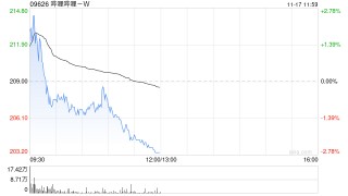 高盛：上调哔哩哔哩-W目标价至240港元 维持“买入”评级