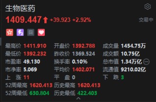 港股生物医药股延续涨势，百济神州涨超7%，创新药出海趋势明确