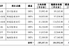 中国海外宏洋4月合约销售额26.24亿元  销售面积22万平方米