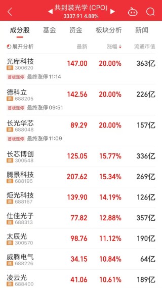 科技股反弹！A股三大股指集体上涨，大涨三大原因