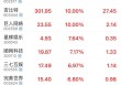 爆发！游戏板块领涨A股！