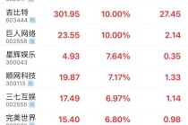爆发！游戏板块领涨A股！
