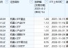 机器人ETF涨超1%！8只产品如何选？华夏基金机器人ETF规模最大，银华基金、国泰基金、景顺长城近一年输基准