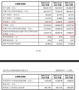 武汉禾元科创板IPO：亏损公司融资再启动！募资从35亿减为24亿！IPO说明书的预期大概率达不到！