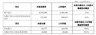 中国人寿：2025年一季度实现净利润288.02亿元，同比增长39.5%