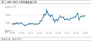 卓创资讯电解铜半年报：需求韧性和供应预期减少 看涨预期不变