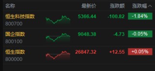 港股收评：恒指涨0.05% 科指跌1.84% 科网股普跌 煤炭股走强 腾讯跌超3%